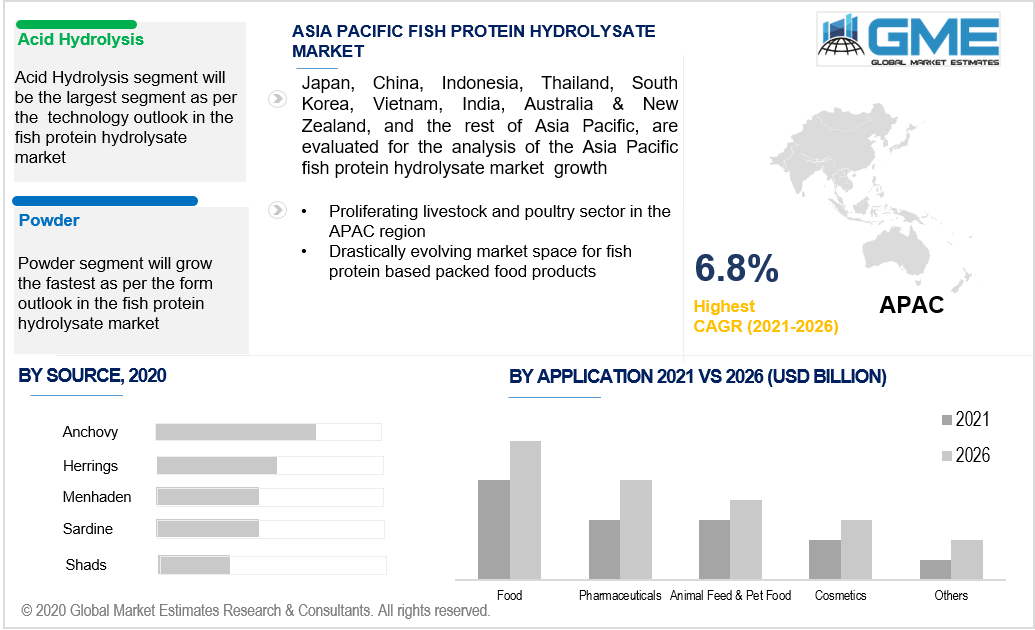 asia pacific fish protein hydrolysate market